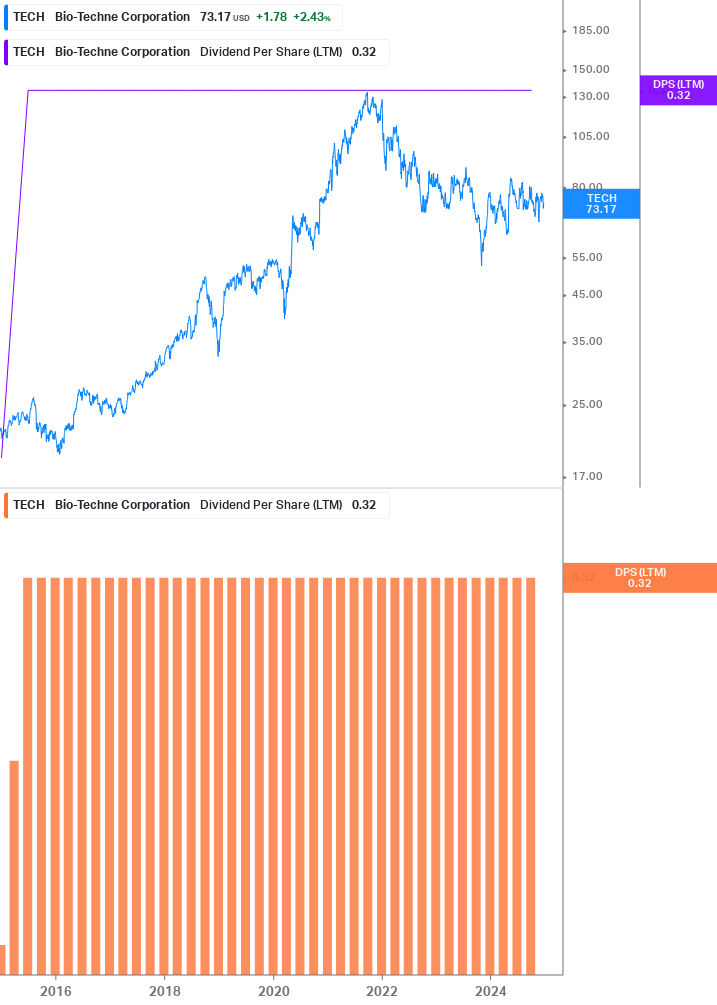 Dividend Growth Chart