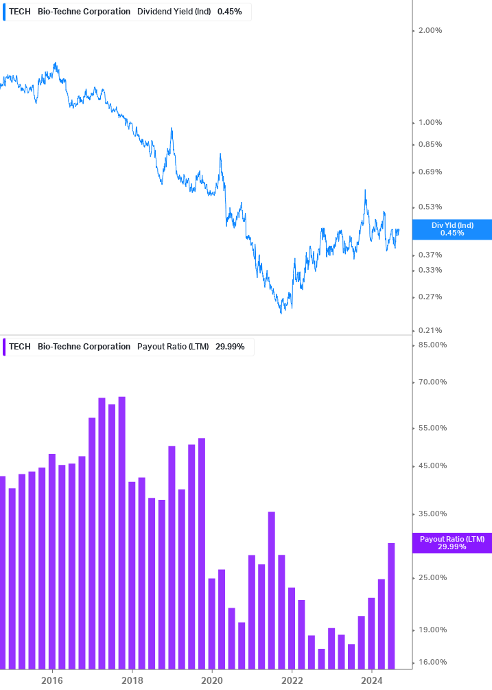 Dividend Safety Chart