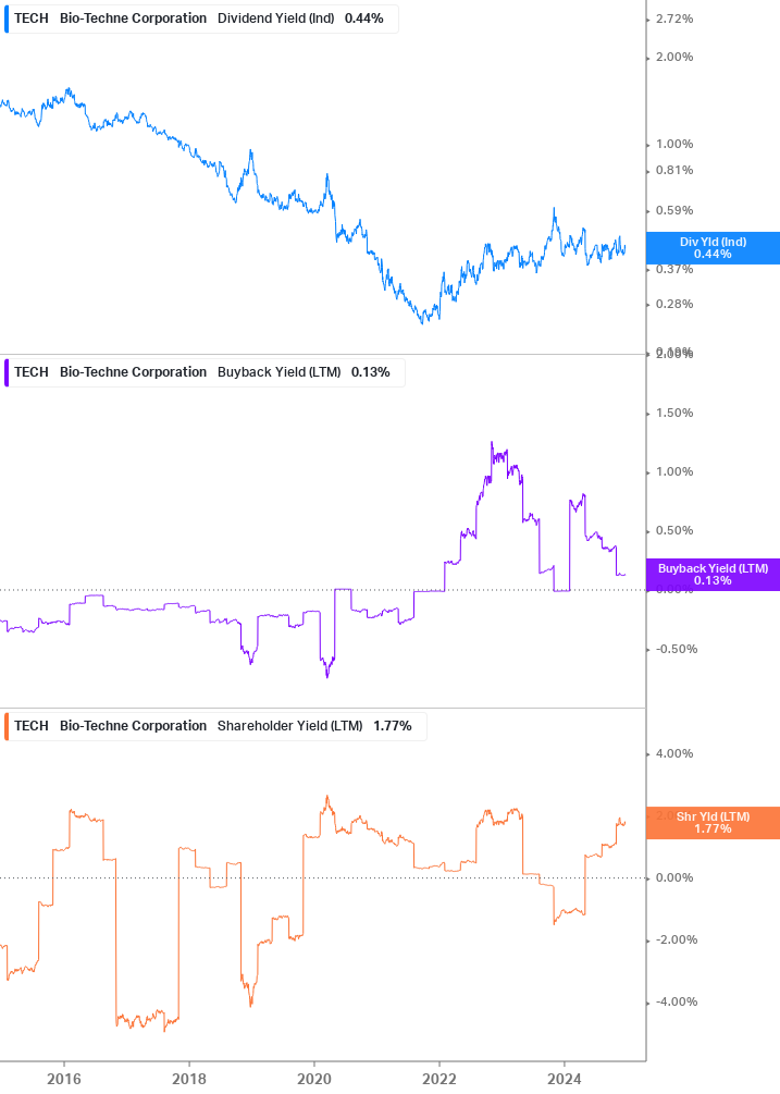 Shareholder Yield Chart