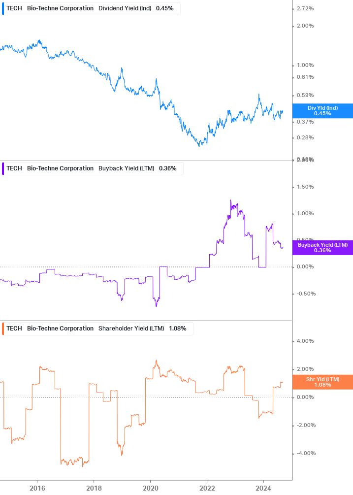 Shareholder Yield Chart