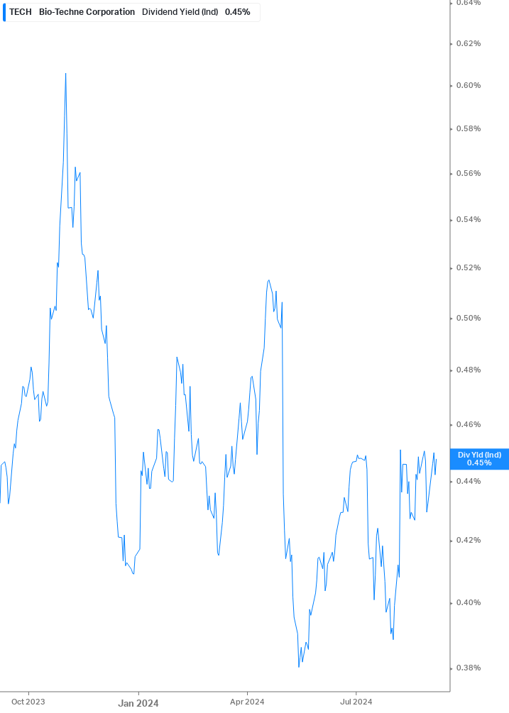 Dividend Yield Chart