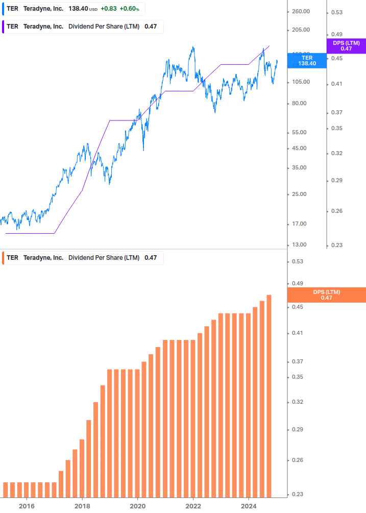 Dividend Growth Chart