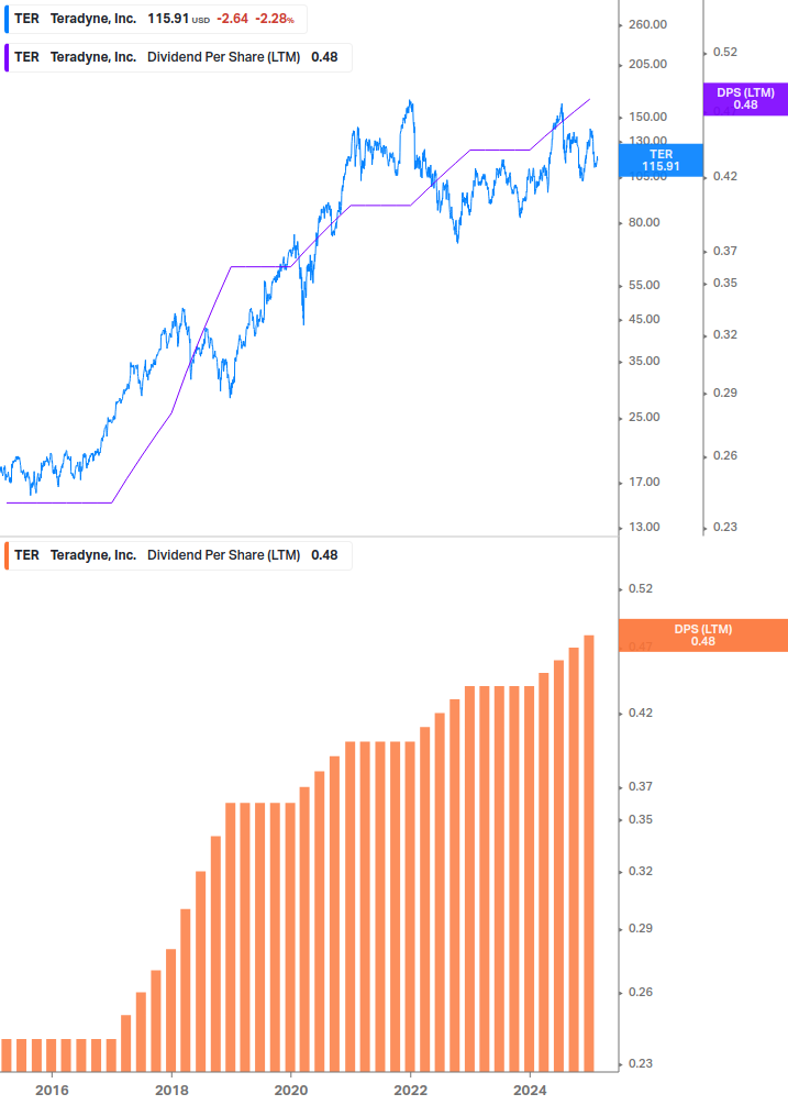 Dividend Growth Chart