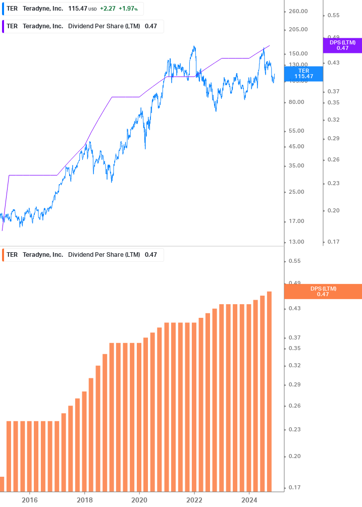 Dividend Growth Chart