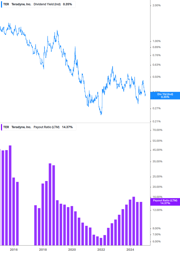 Dividend Safety Chart