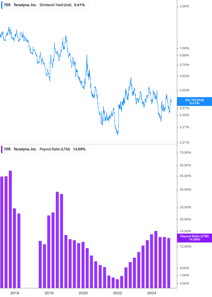 Dividend Safety Chart