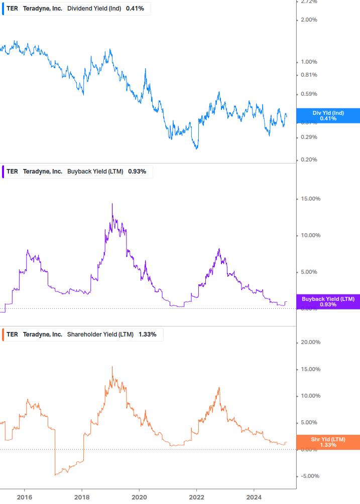 Shareholder Yield Chart