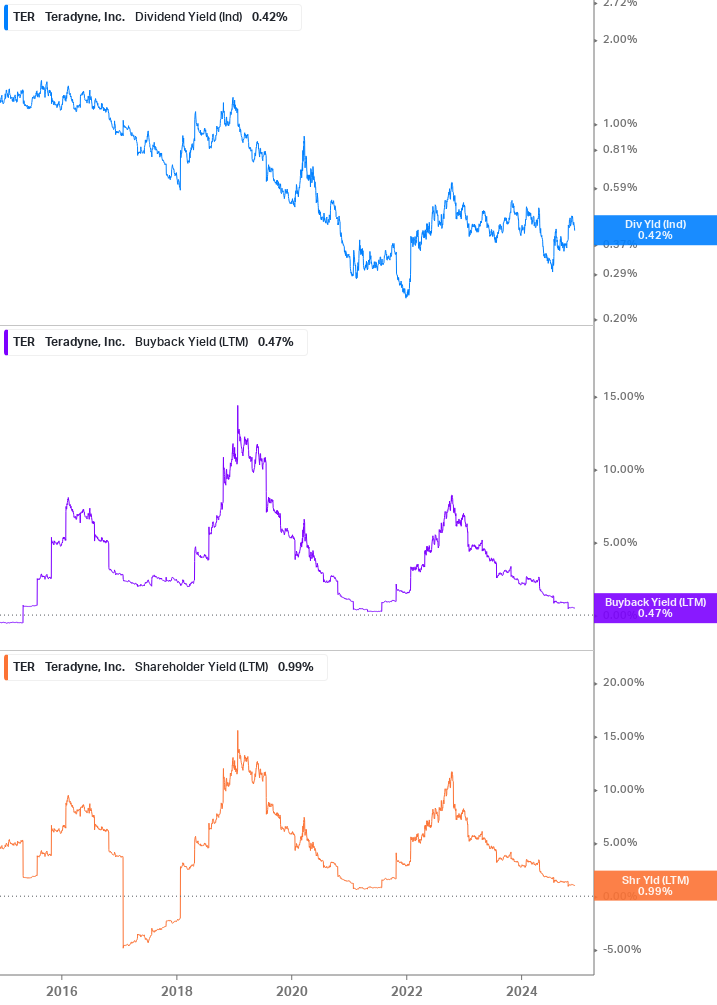 Shareholder Yield Chart