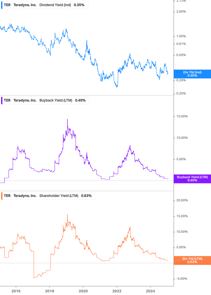 Shareholder Yield Chart