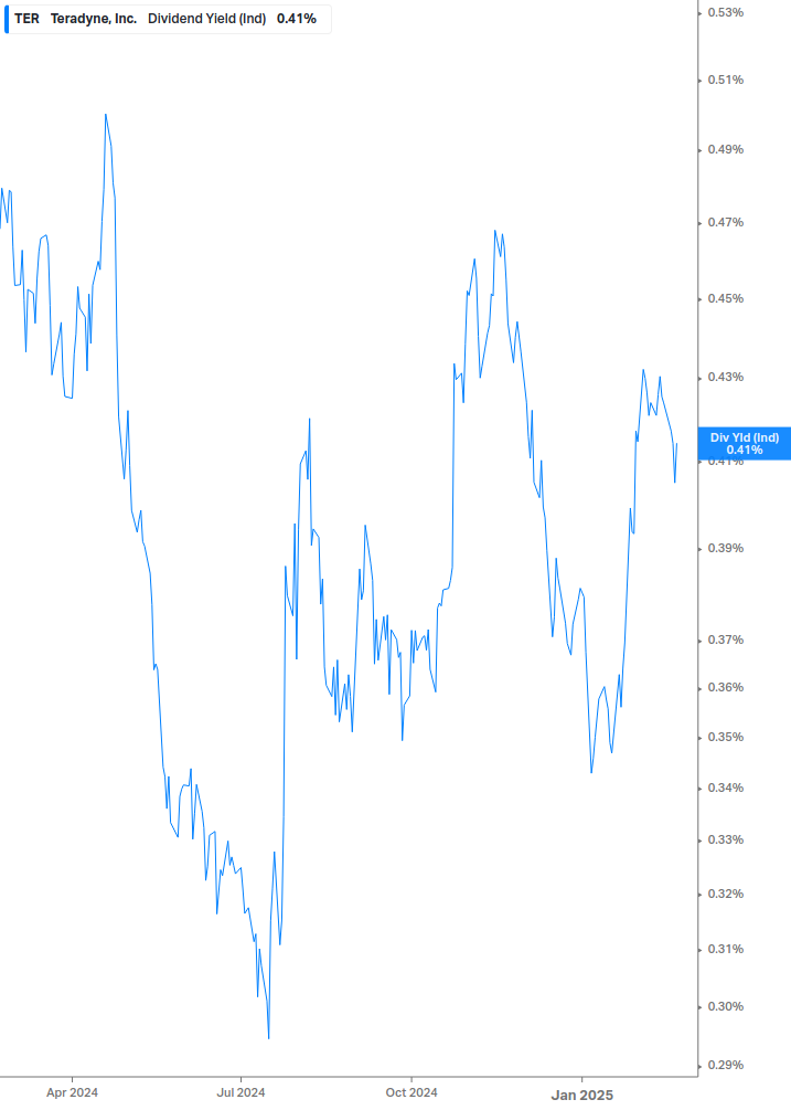 Dividend Yield Chart