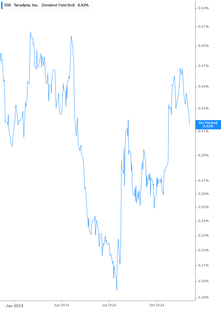 Dividend Yield Chart