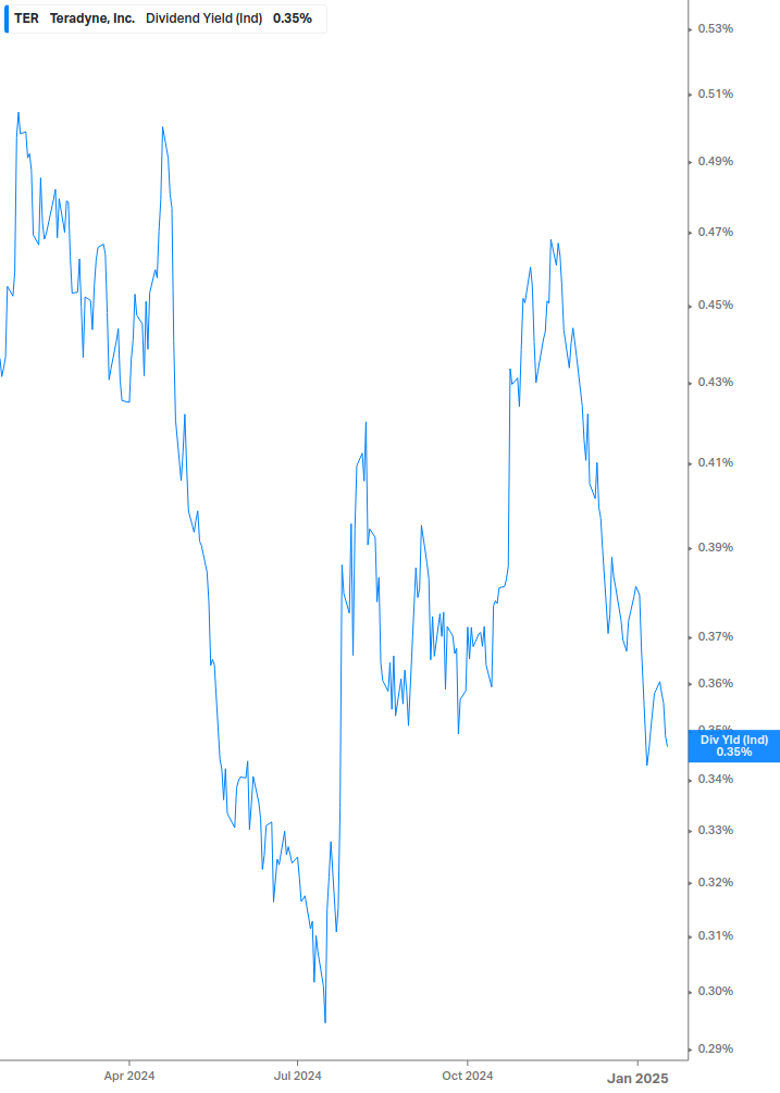 Dividend Yield Chart