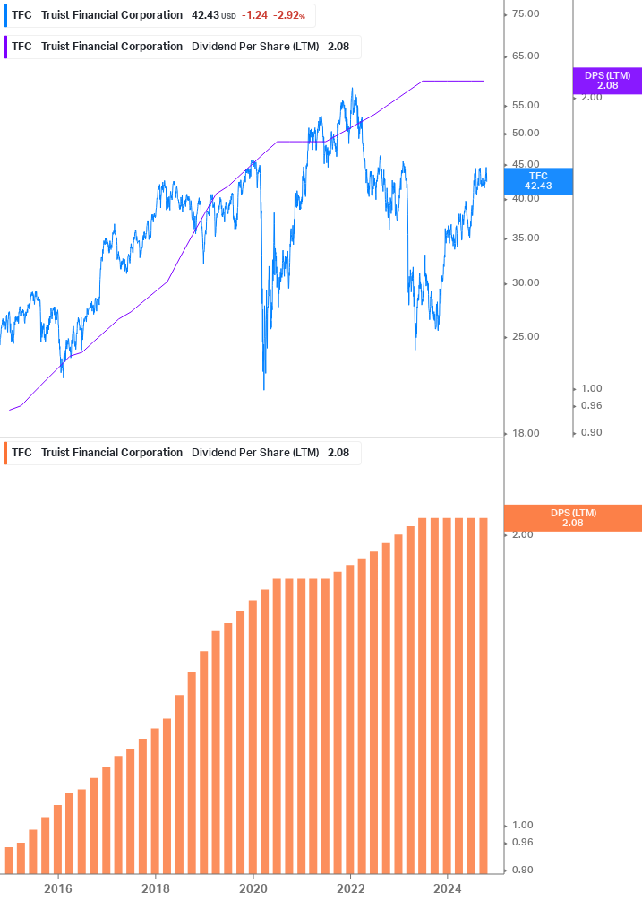 Dividend Growth Chart