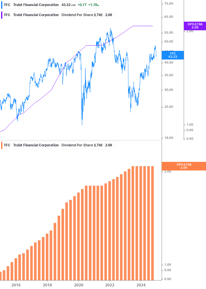 Dividend Growth Chart