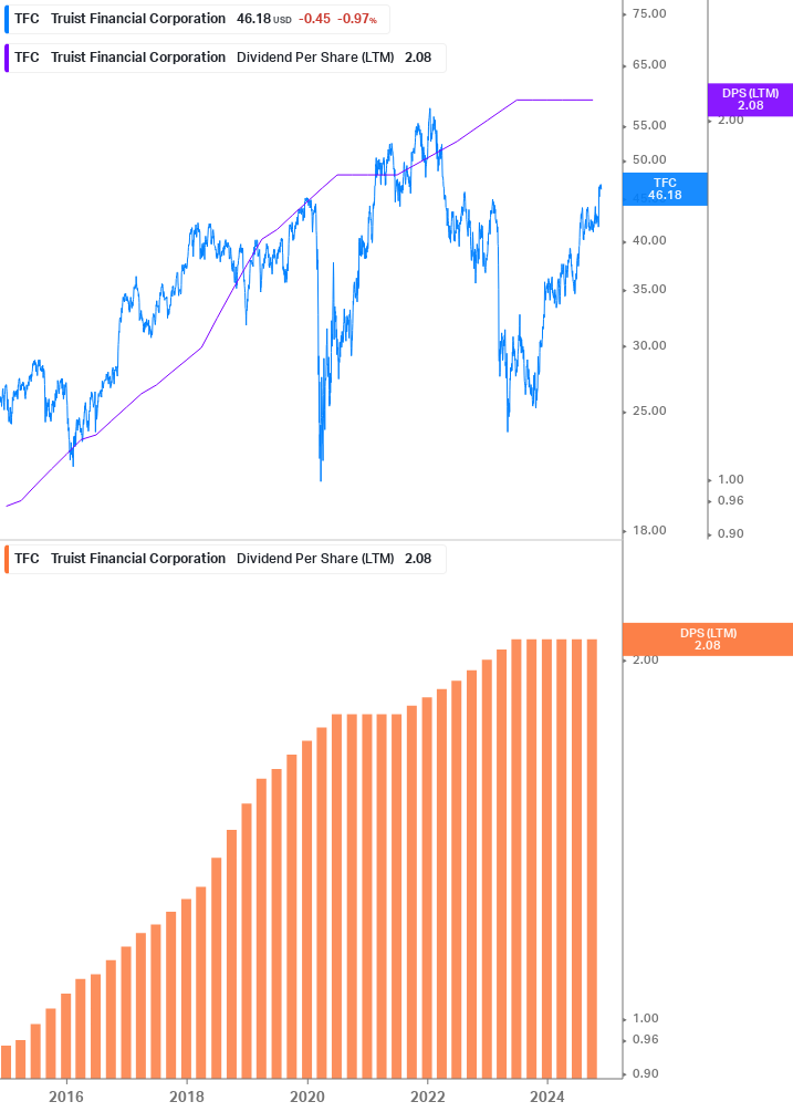 Dividend Growth Chart