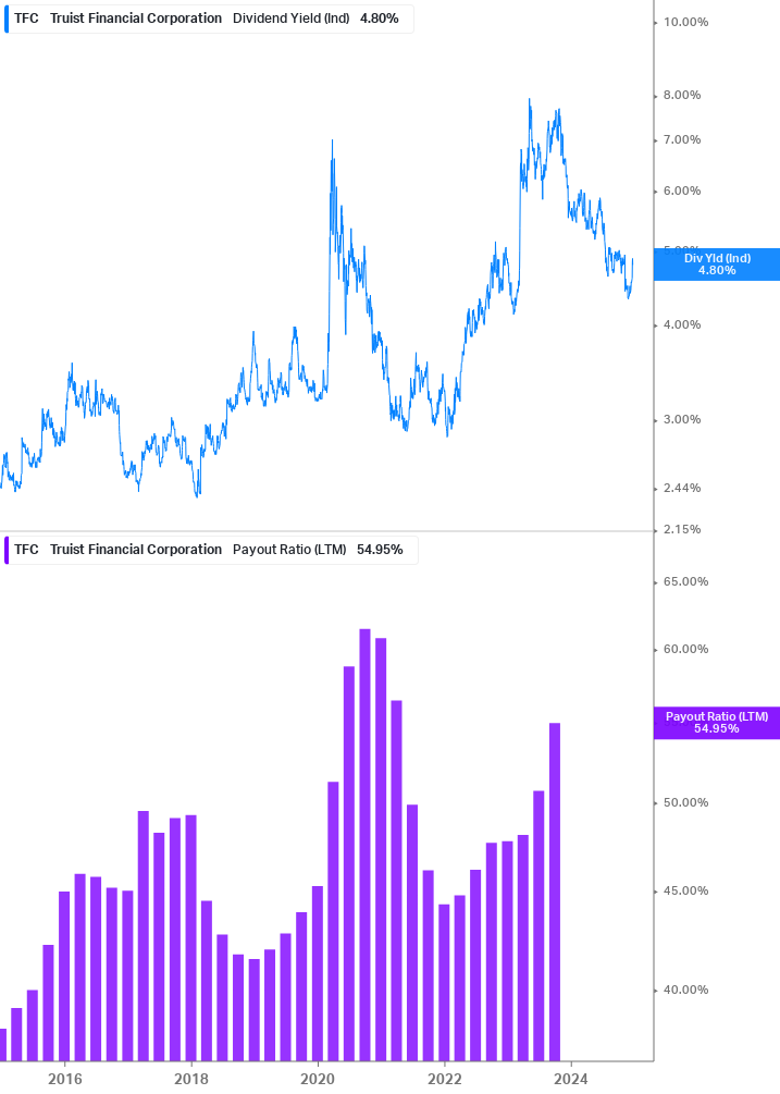 Dividend Safety Chart