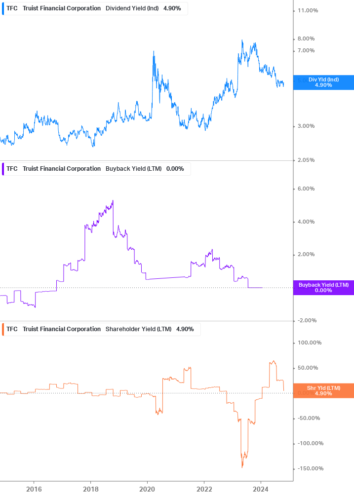 Shareholder Yield Chart