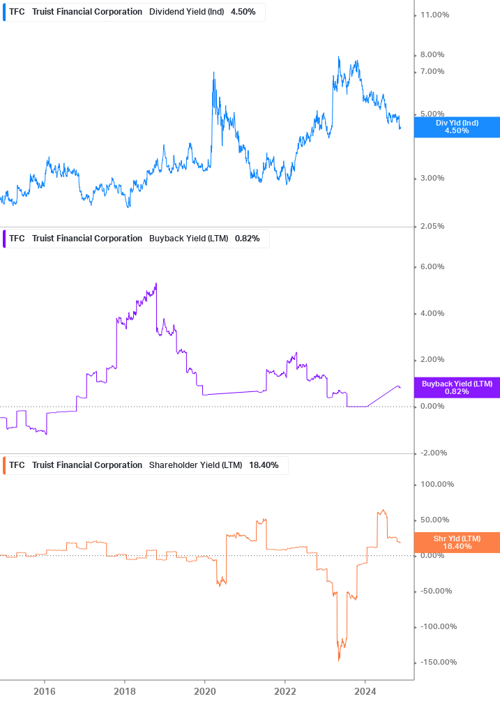 Shareholder Yield Chart