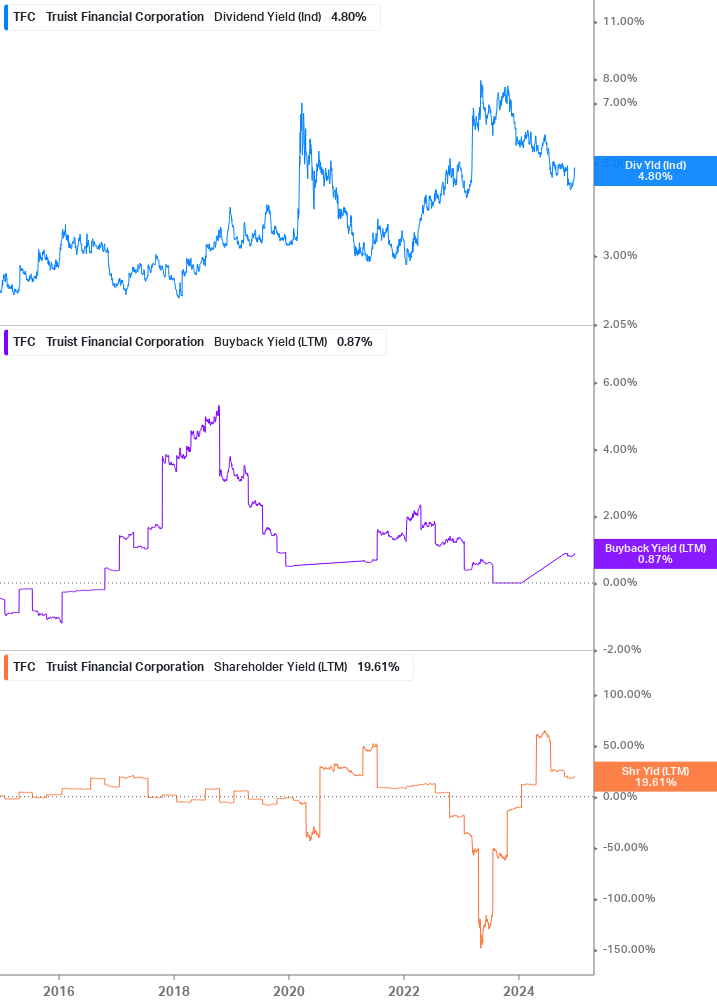 Shareholder Yield Chart