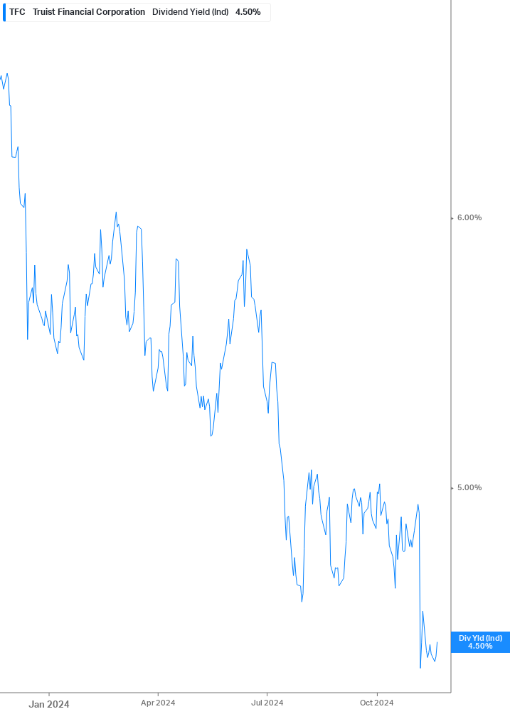 Dividend Yield Chart