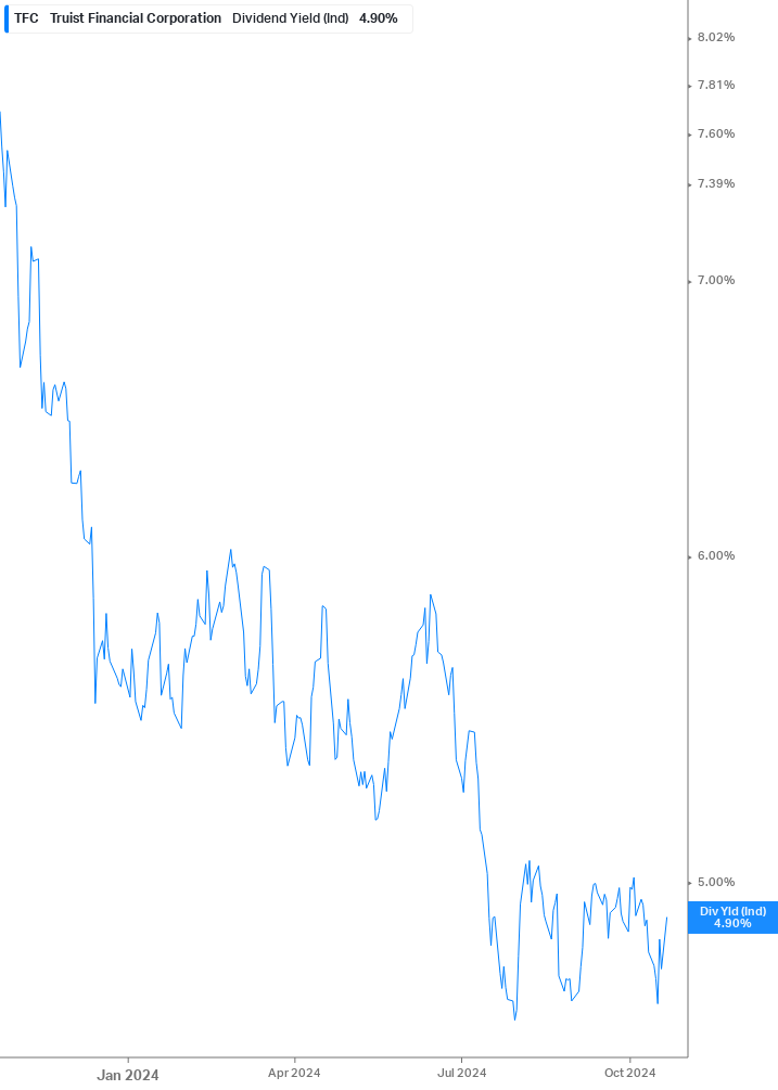 Dividend Yield Chart