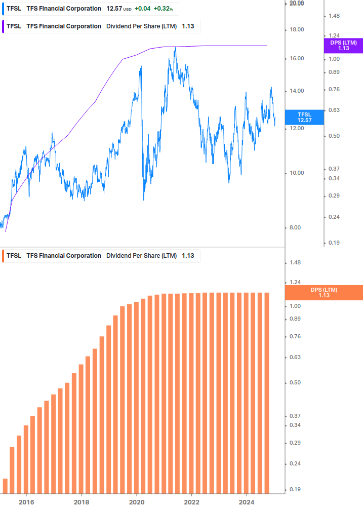 Dividend Growth Chart