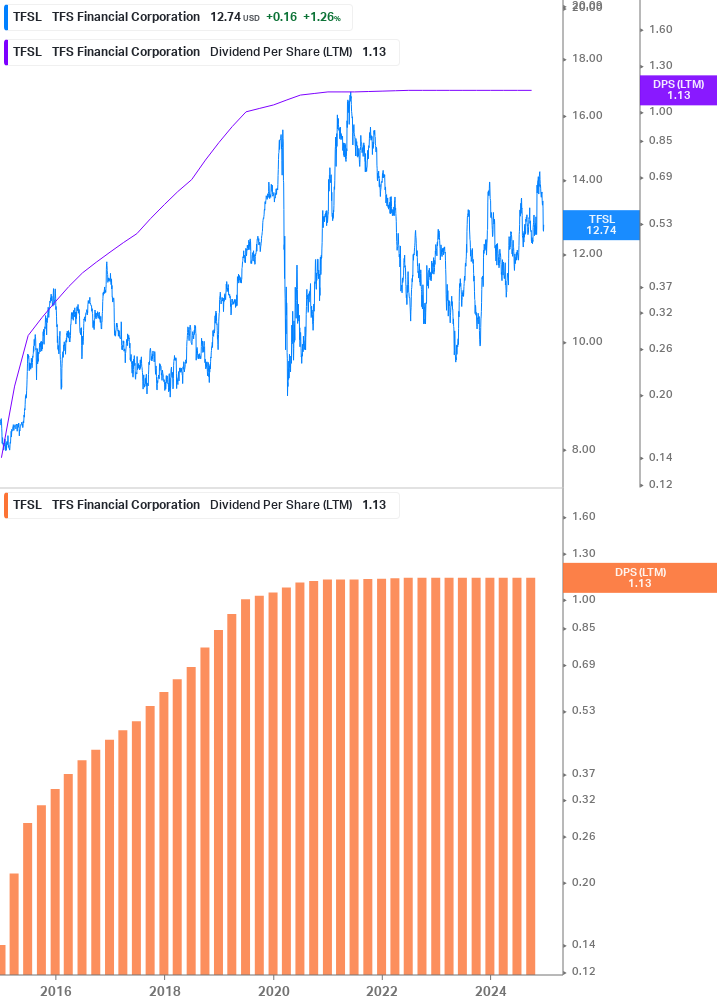 Dividend Growth Chart