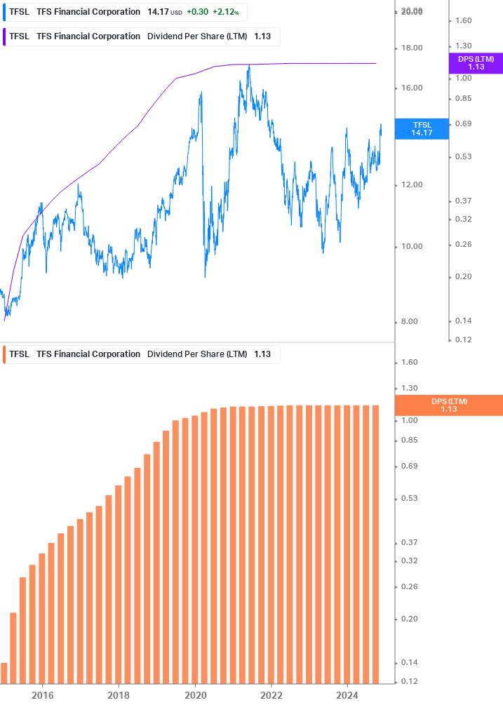 Dividend Growth Chart