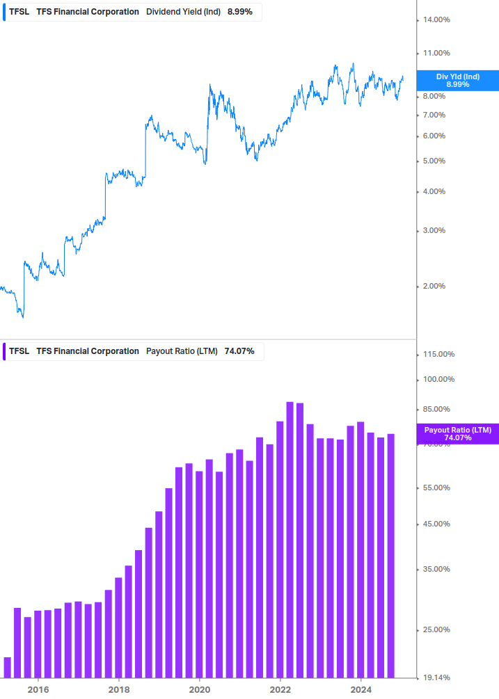 Dividend Safety Chart