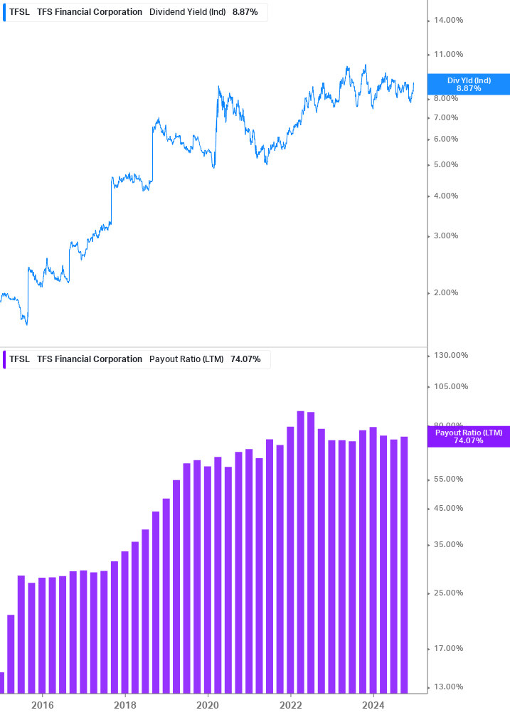 Dividend Safety Chart