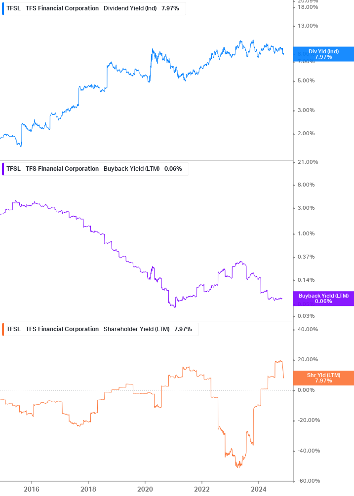 Shareholder Yield Chart