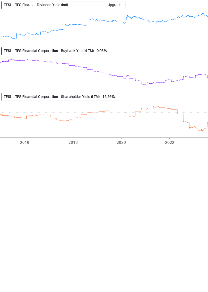 Shareholder Yield Chart