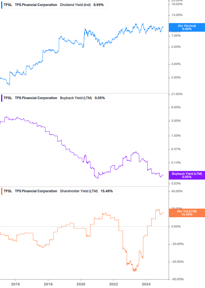 Shareholder Yield Chart