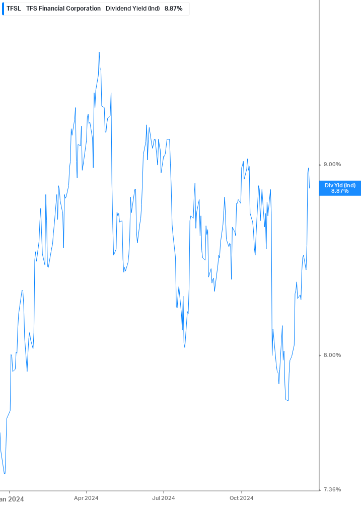 Dividend Yield Chart