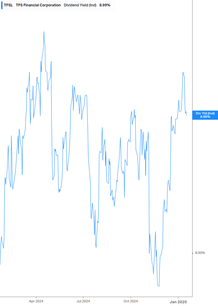 Dividend Yield Chart