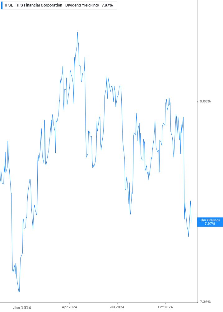 Dividend Yield Chart