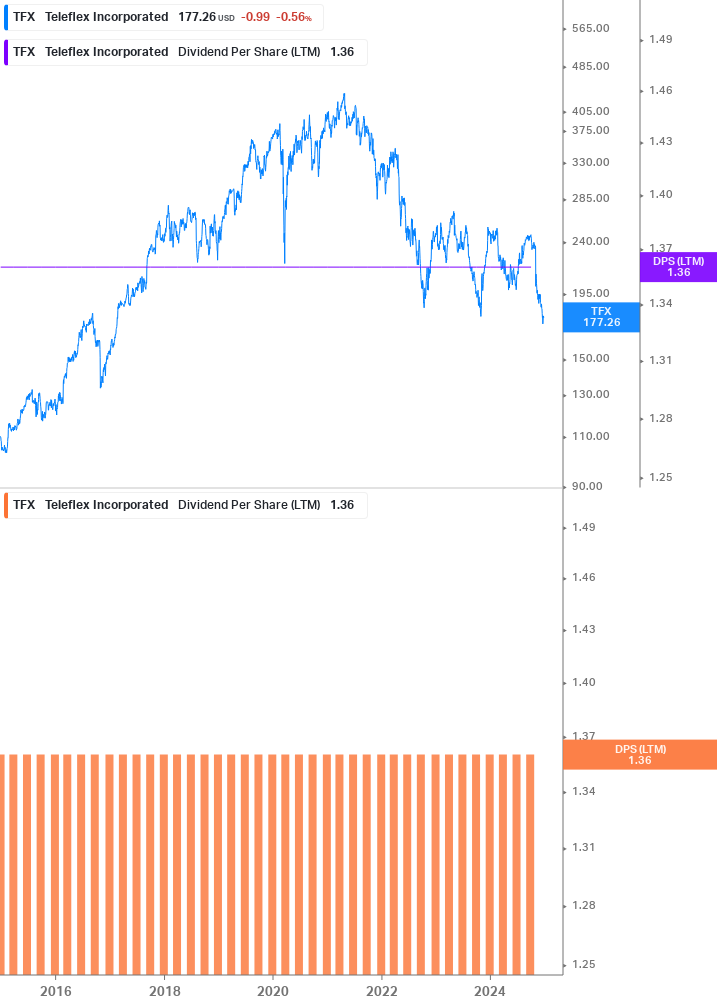 Dividend Growth Chart