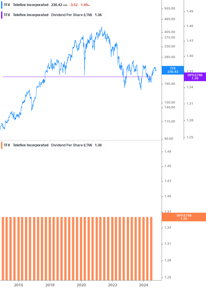 Dividend Growth Chart