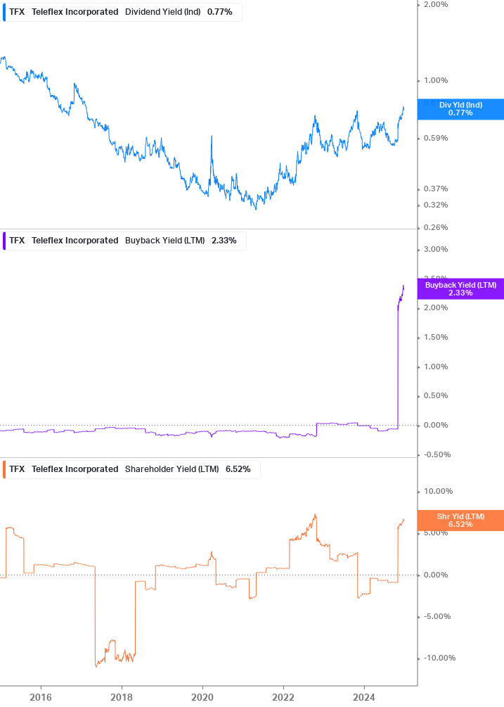 Shareholder Yield Chart