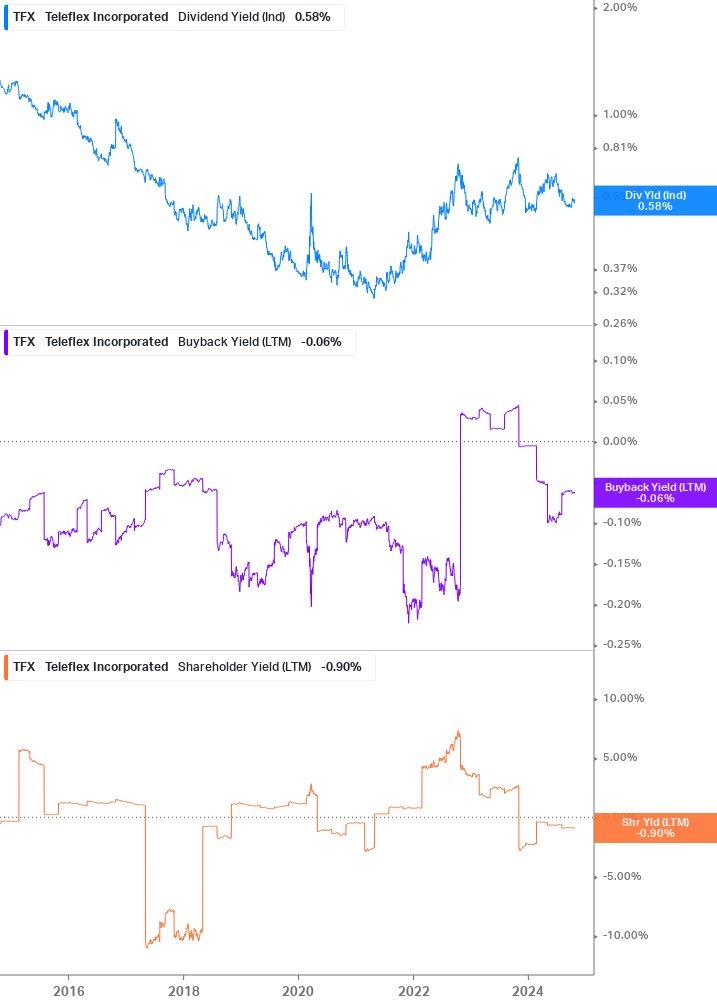 Shareholder Yield Chart