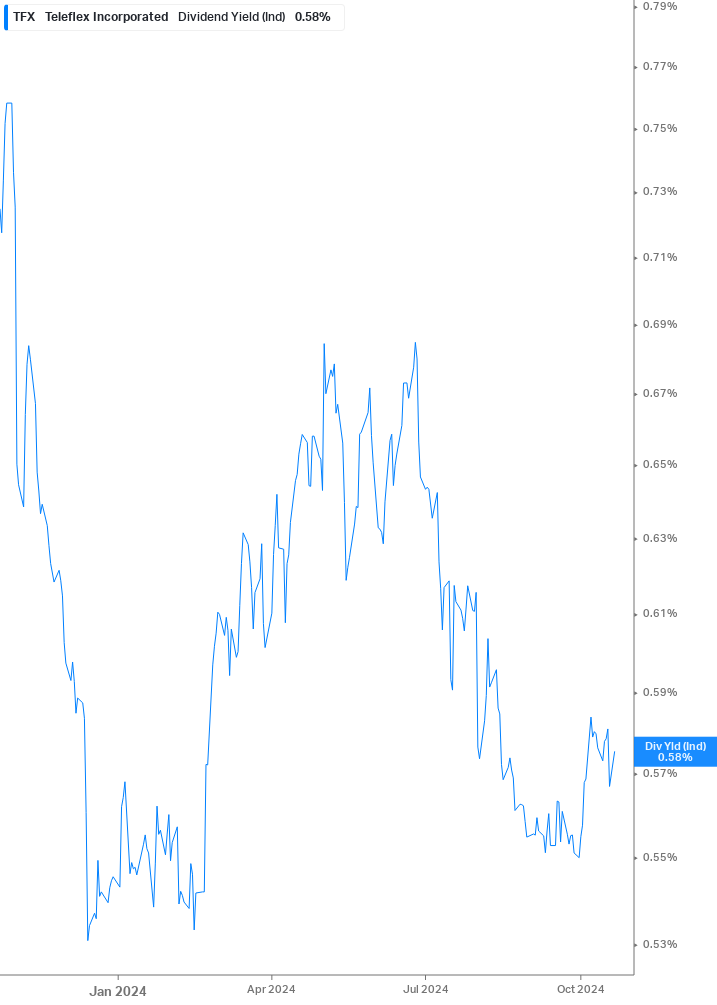 Dividend Yield Chart