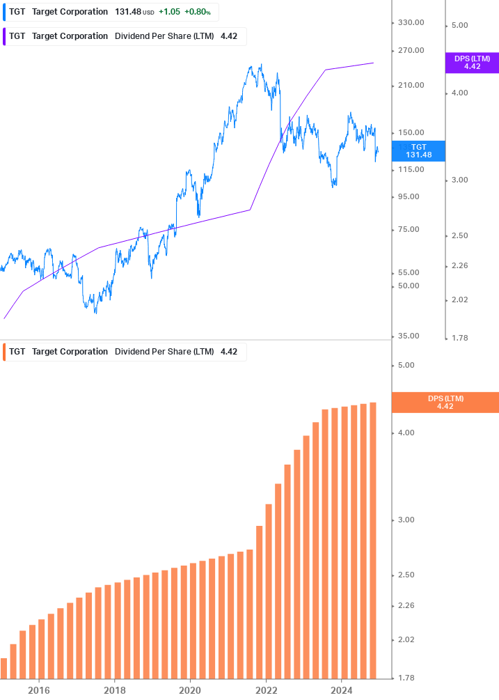 Dividend Growth Chart