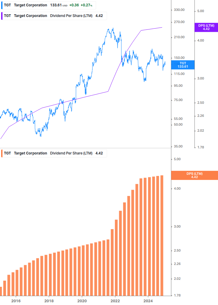 Dividend Growth Chart