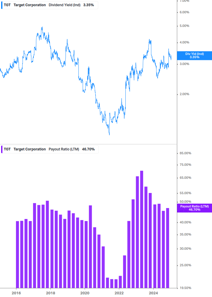 Dividend Safety Chart