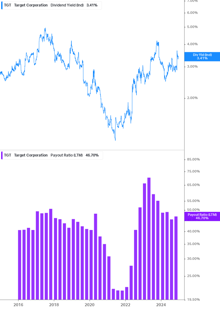 Dividend Safety Chart