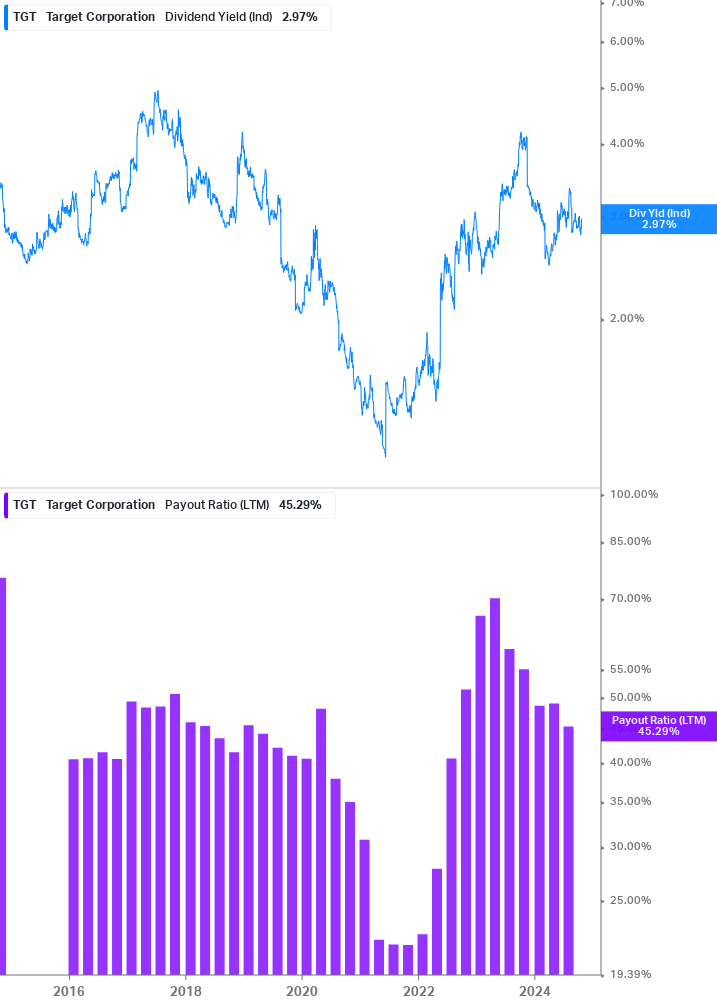 Dividend Safety Chart