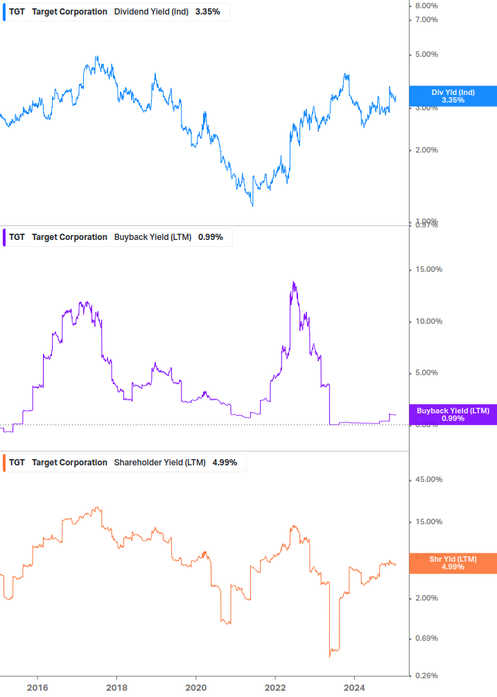 Shareholder Yield Chart