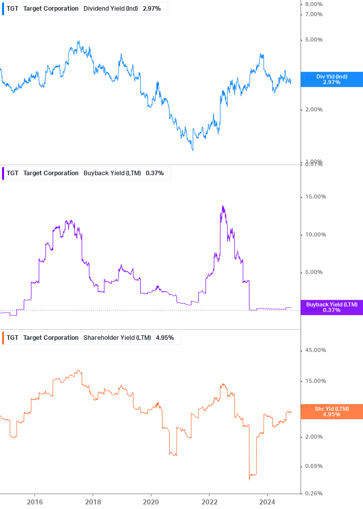 Shareholder Yield Chart