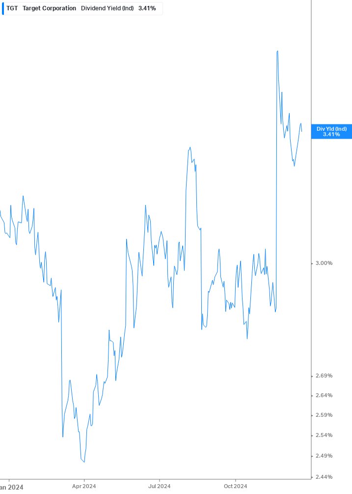 Dividend Yield Chart