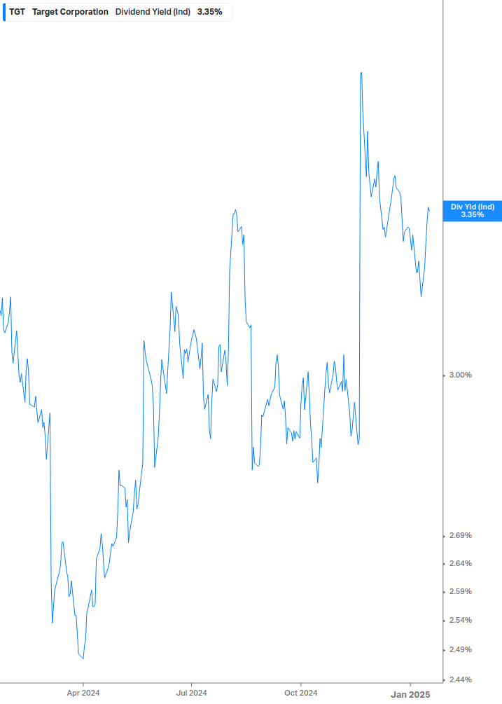 Dividend Yield Chart